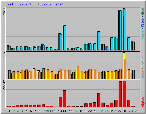 Daily usage for November 2024