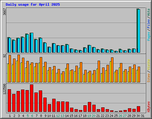 Daily usage for April 2025