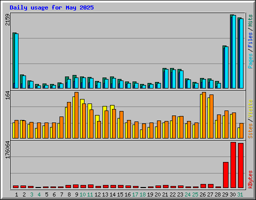 Daily usage for May 2025