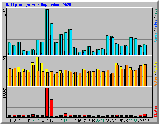 Daily usage for September 2025