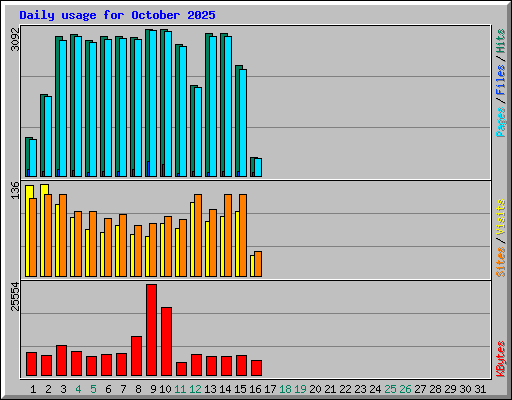 Daily usage for October 2025