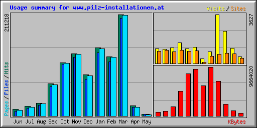 Usage summary for www.pilz-installationen.at